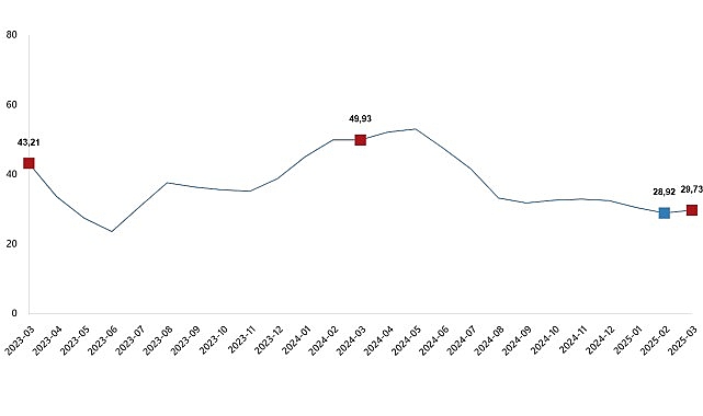 Tarımsal Girdi Fiyat Endeksi, Mart 2025